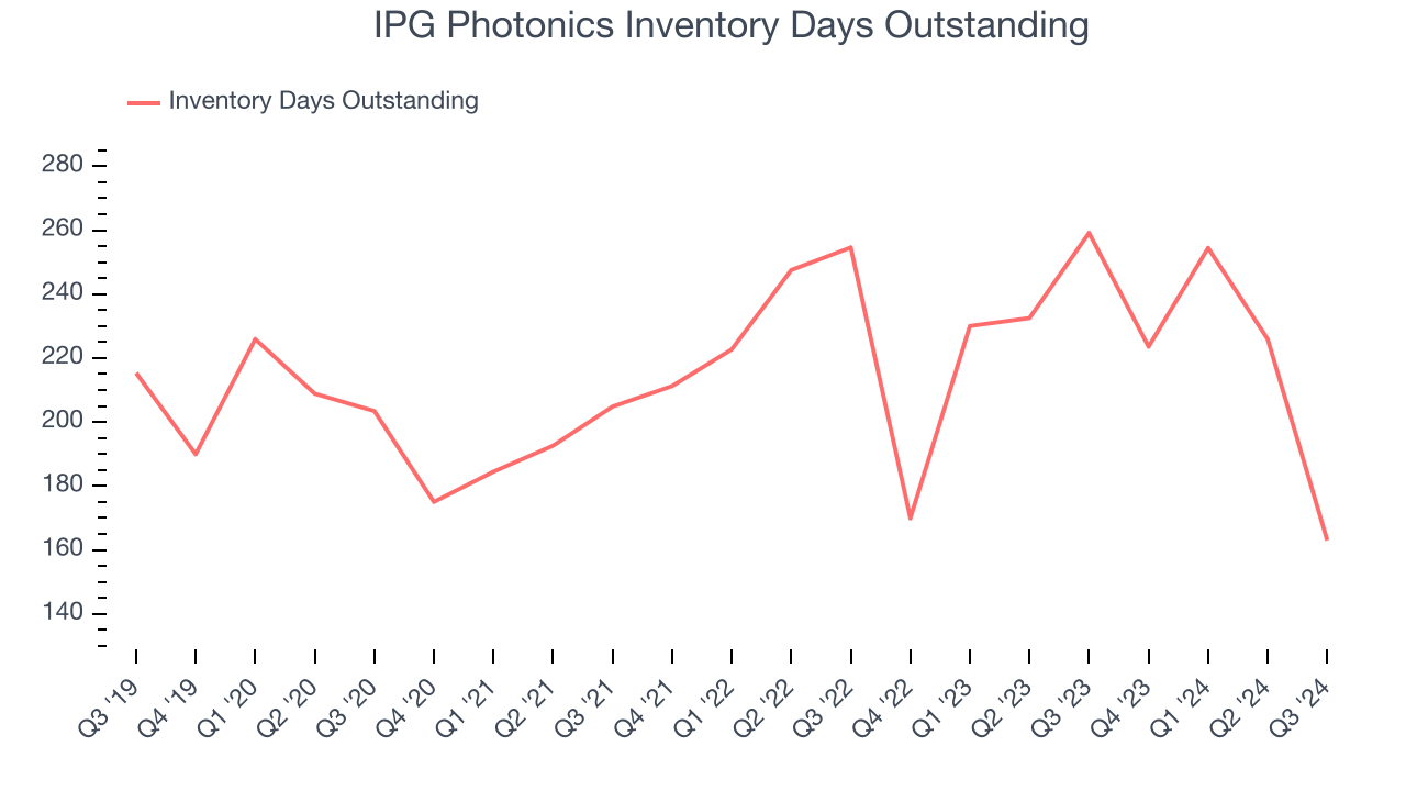 IPG Photonics Inventory Days Outstanding