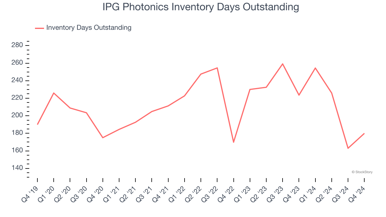 IPG Photonics Inventory Days Outstanding