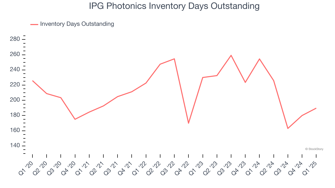 IPG Photonics Inventory Days Outstanding