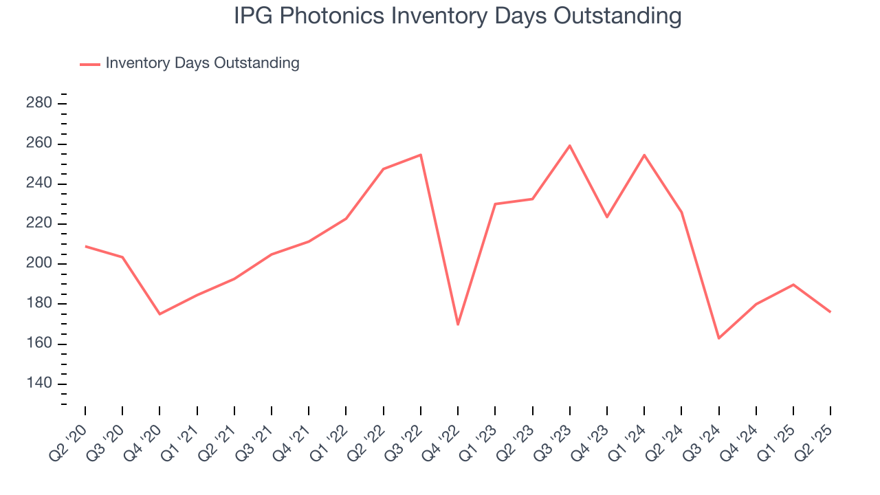 IPG Photonics Inventory Days Outstanding