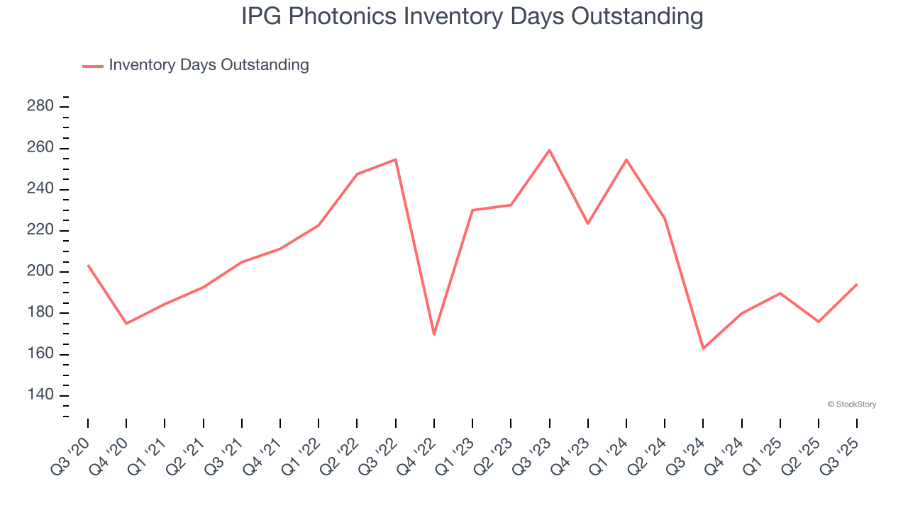 IPG Photonics Inventory Days Outstanding