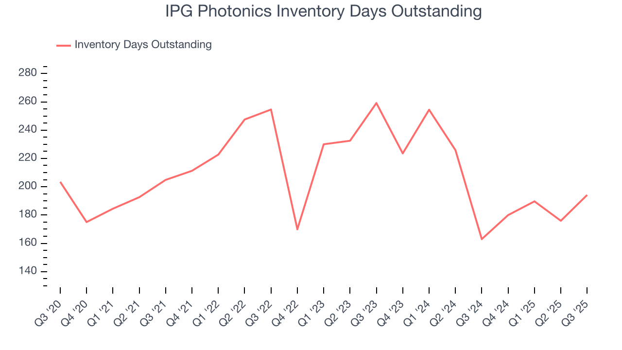 IPG Photonics Inventory Days Outstanding