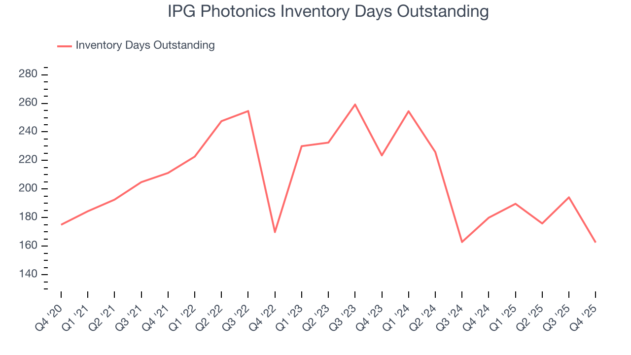 IPG Photonics Inventory Days Outstanding