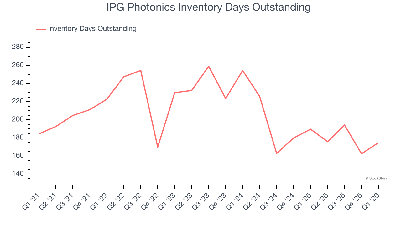 IPG Photonics Inventory Days Outstanding