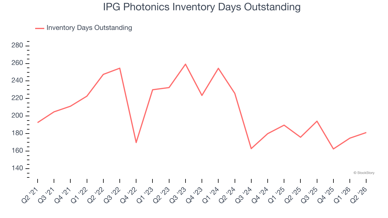 IPG Photonics Inventory Days Outstanding