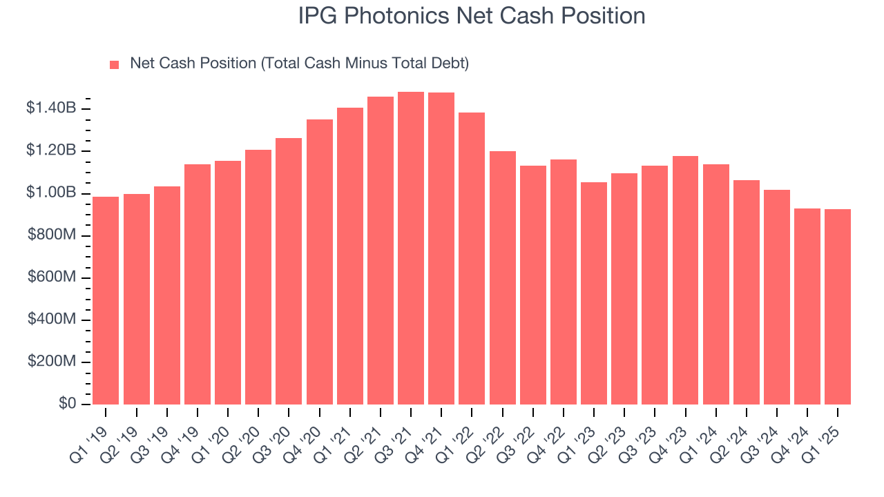 IPG Photonics Net Cash Position