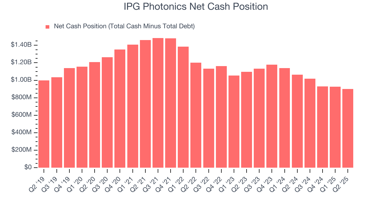 IPG Photonics Net Cash Position