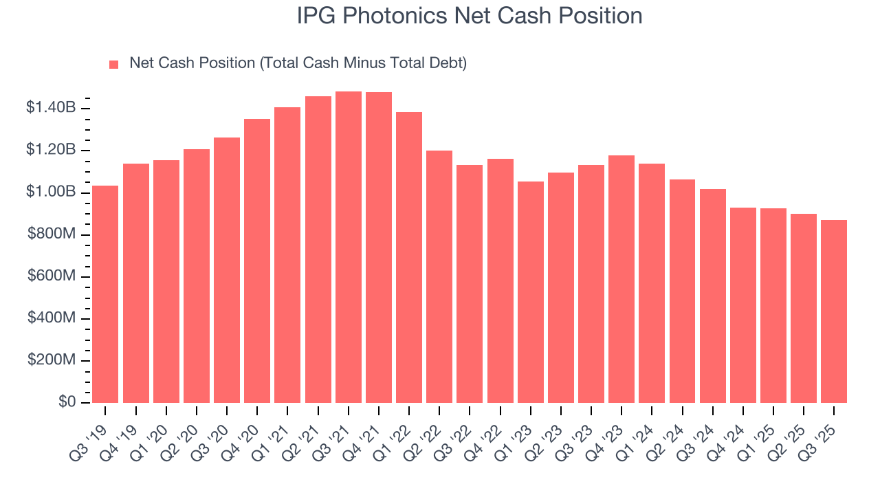 IPG Photonics Net Cash Position