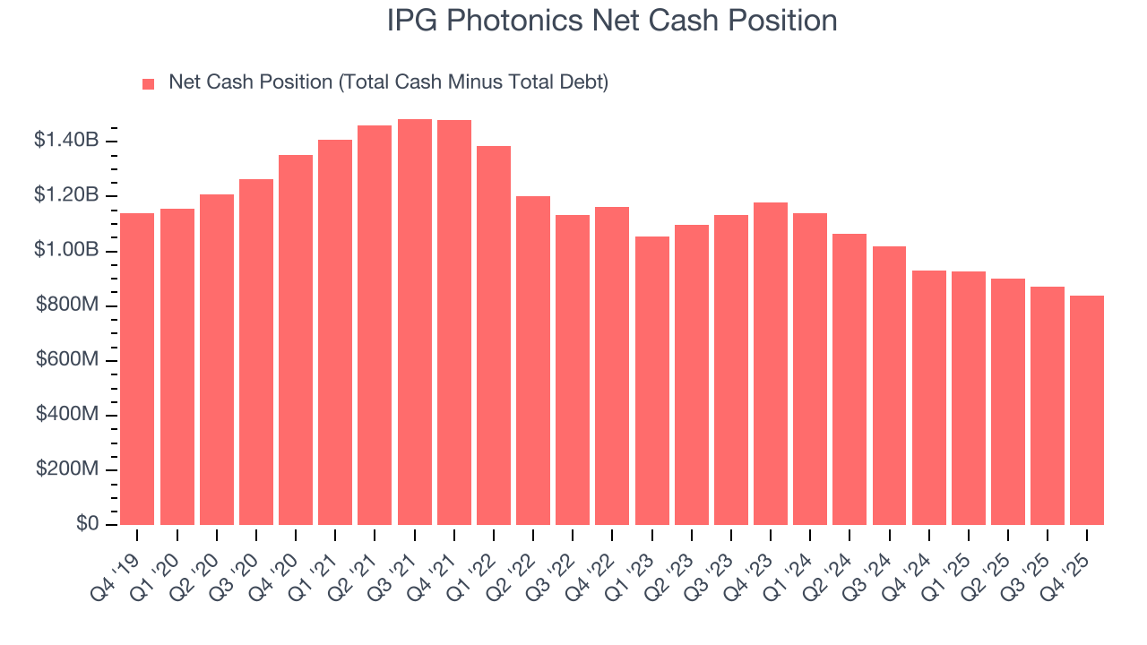 IPG Photonics Net Cash Position