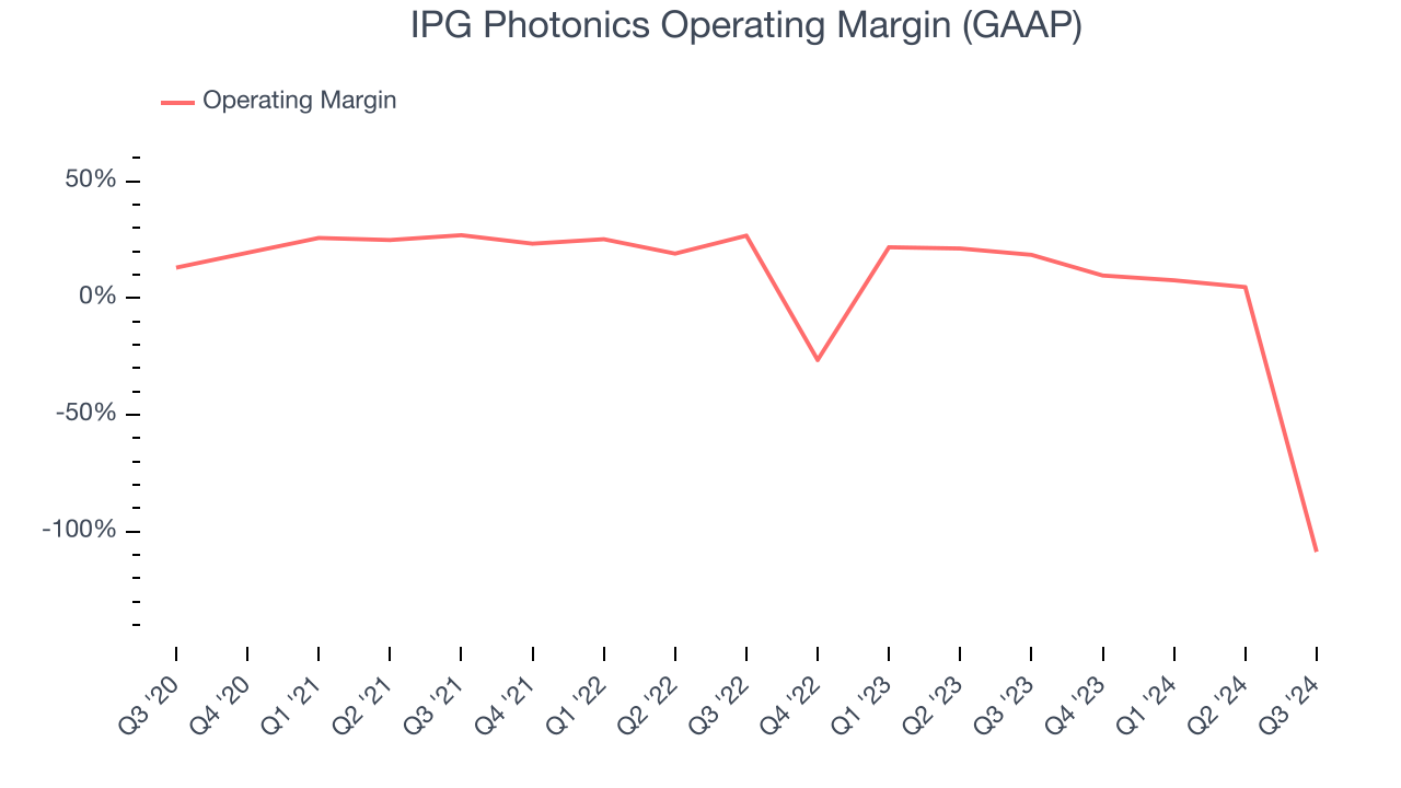 IPG Photonics Operating Margin (GAAP)