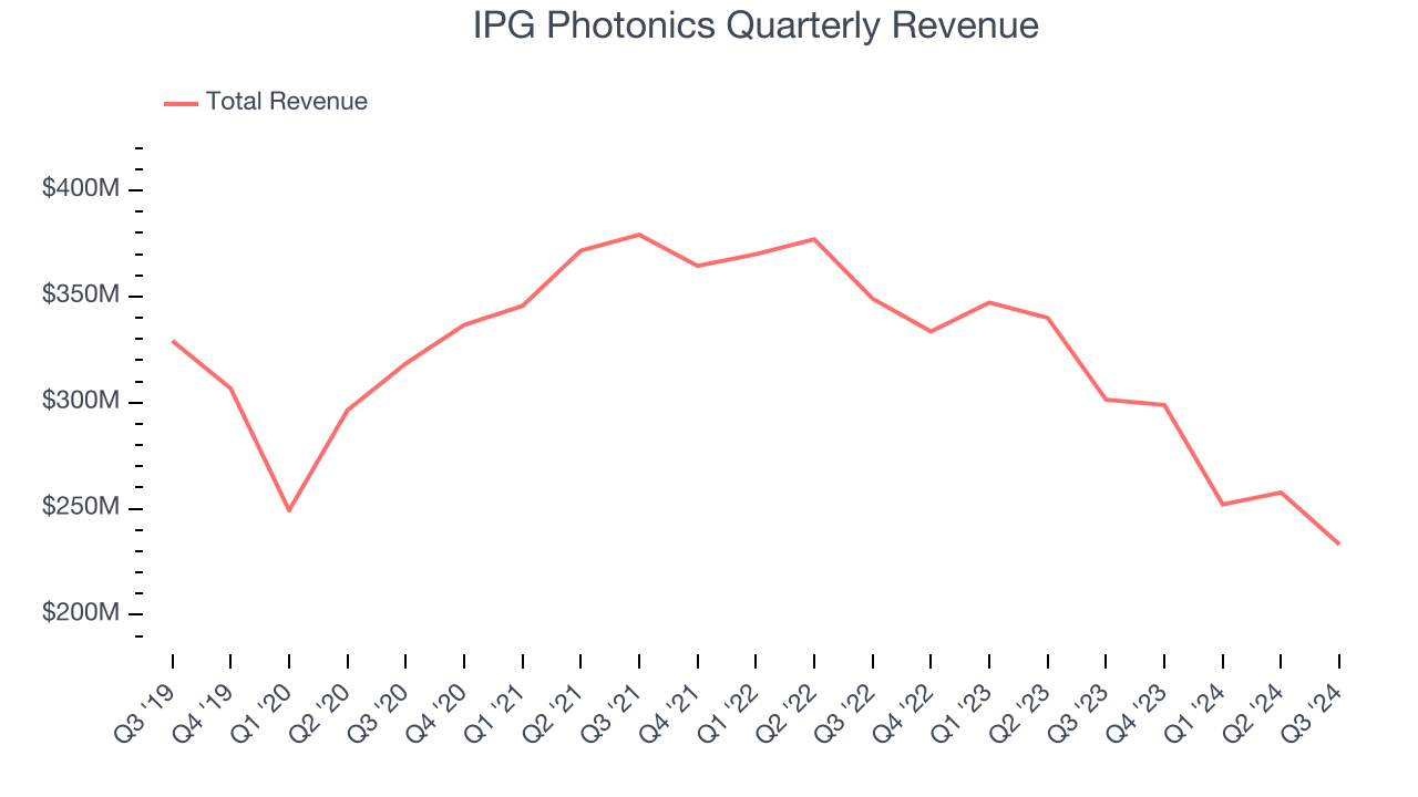 IPG Photonics Quarterly Revenue