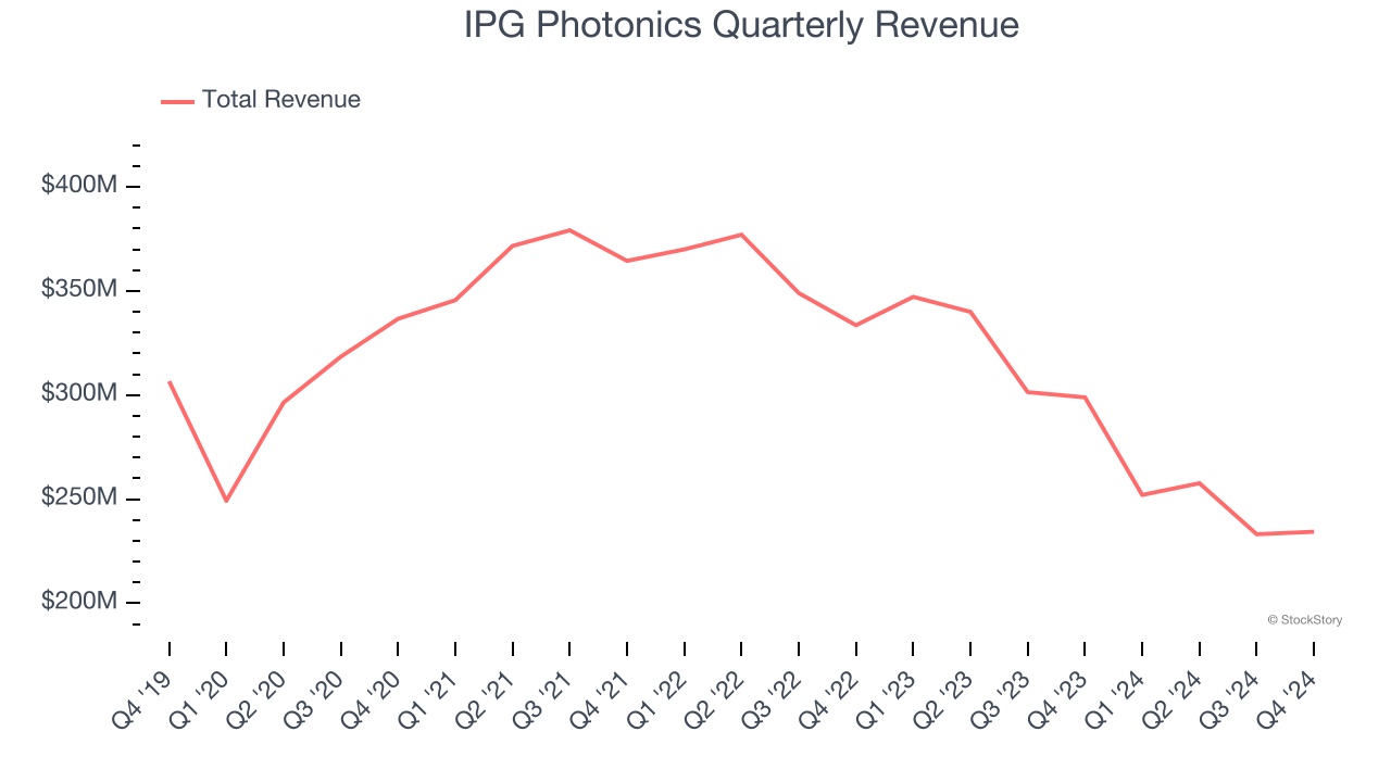 IPG Photonics Quarterly Revenue