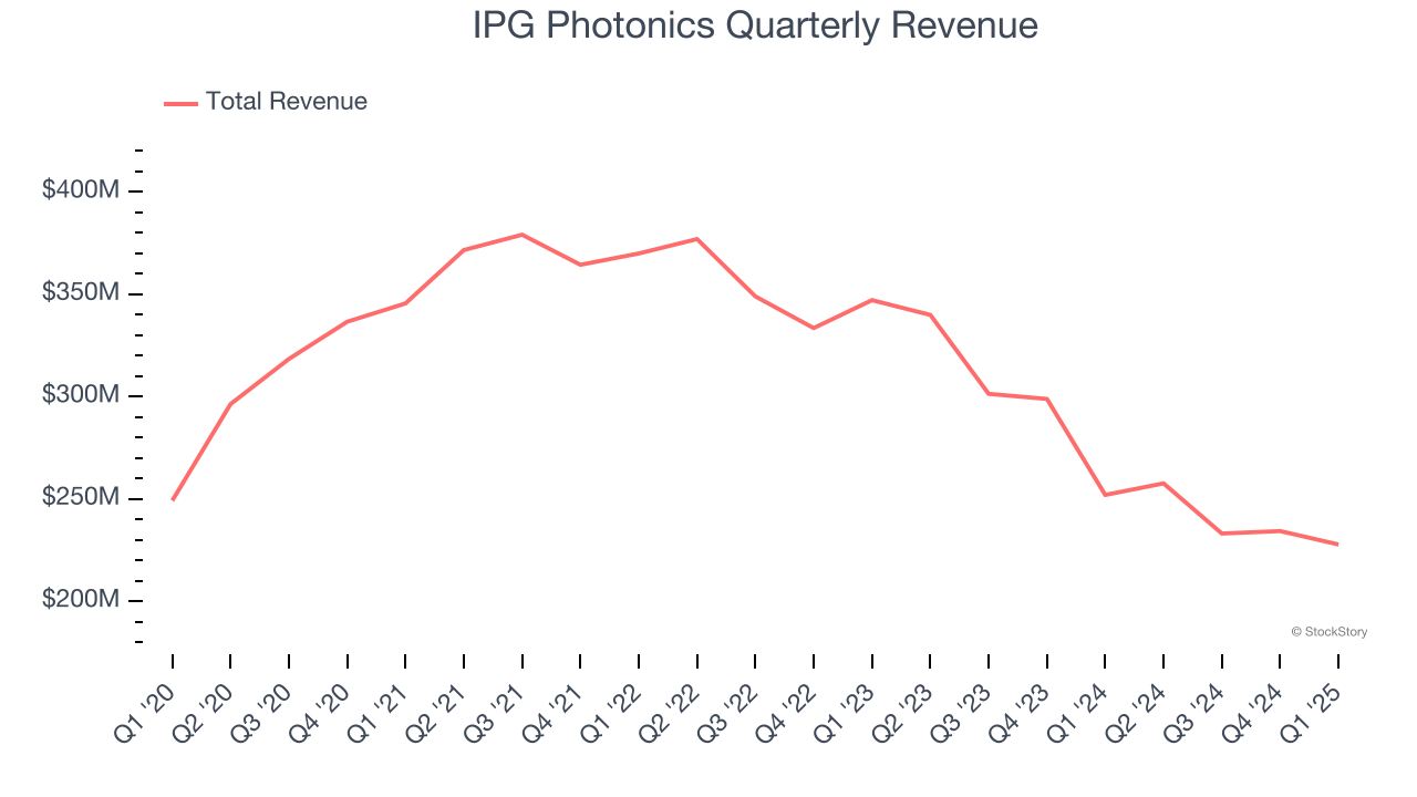 IPG Photonics Quarterly Revenue