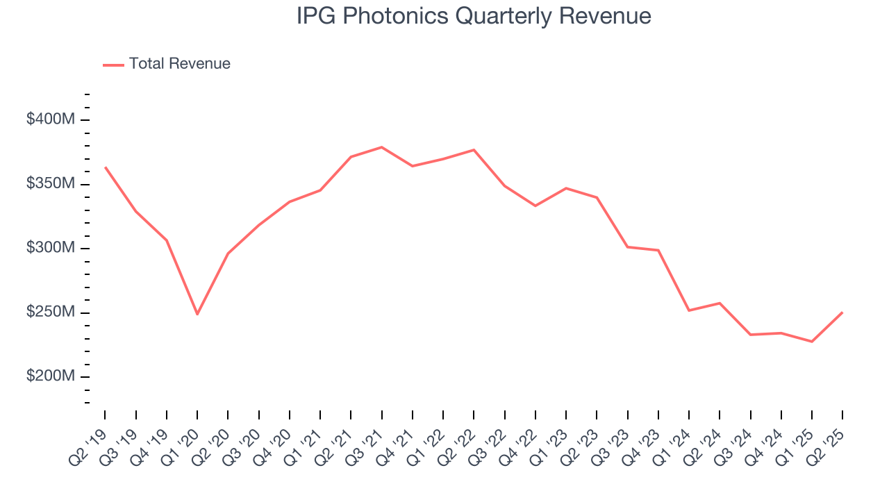 IPG Photonics Quarterly Revenue