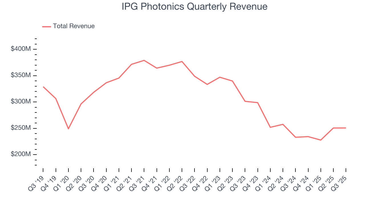 IPG Photonics Quarterly Revenue