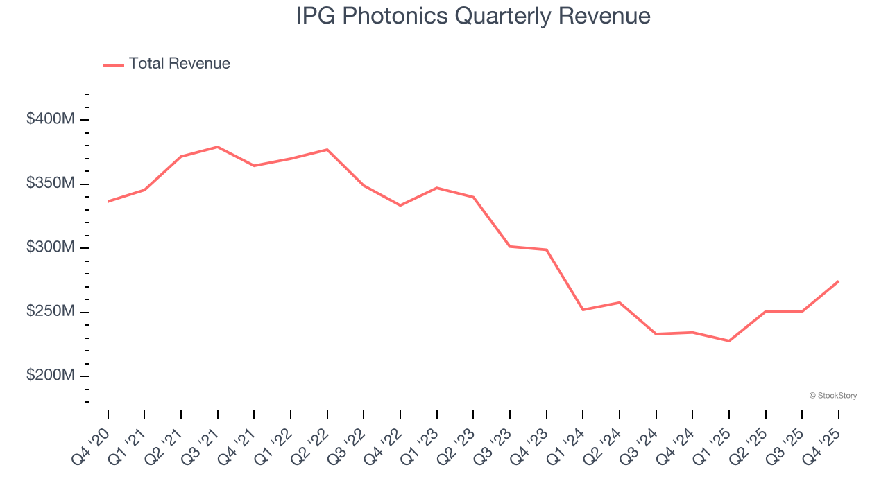 IPG Photonics Quarterly Revenue