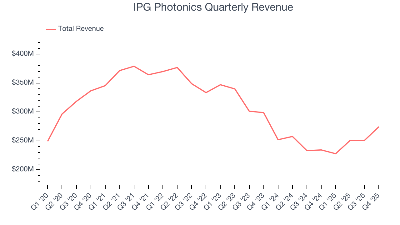 IPG Photonics Quarterly Revenue
