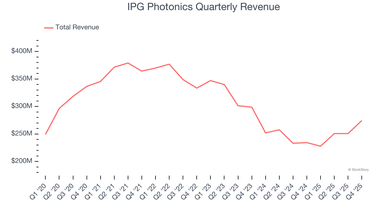 IPG Photonics Quarterly Revenue