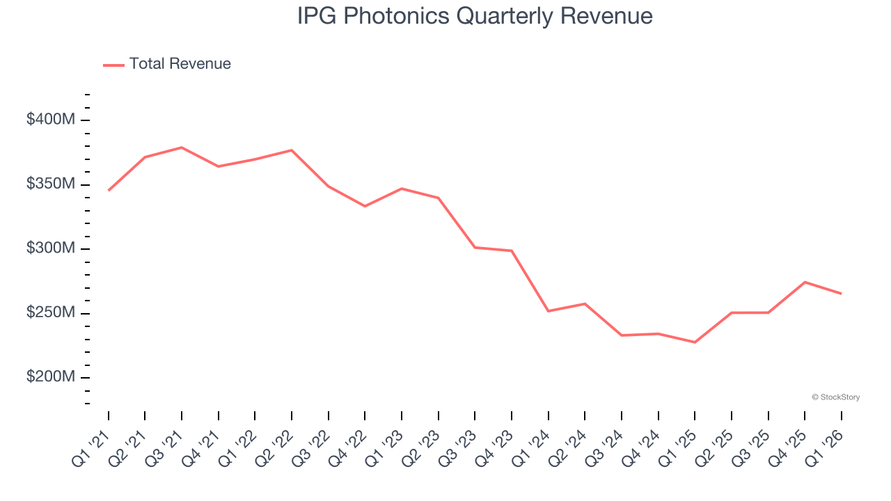 IPG Photonics Quarterly Revenue