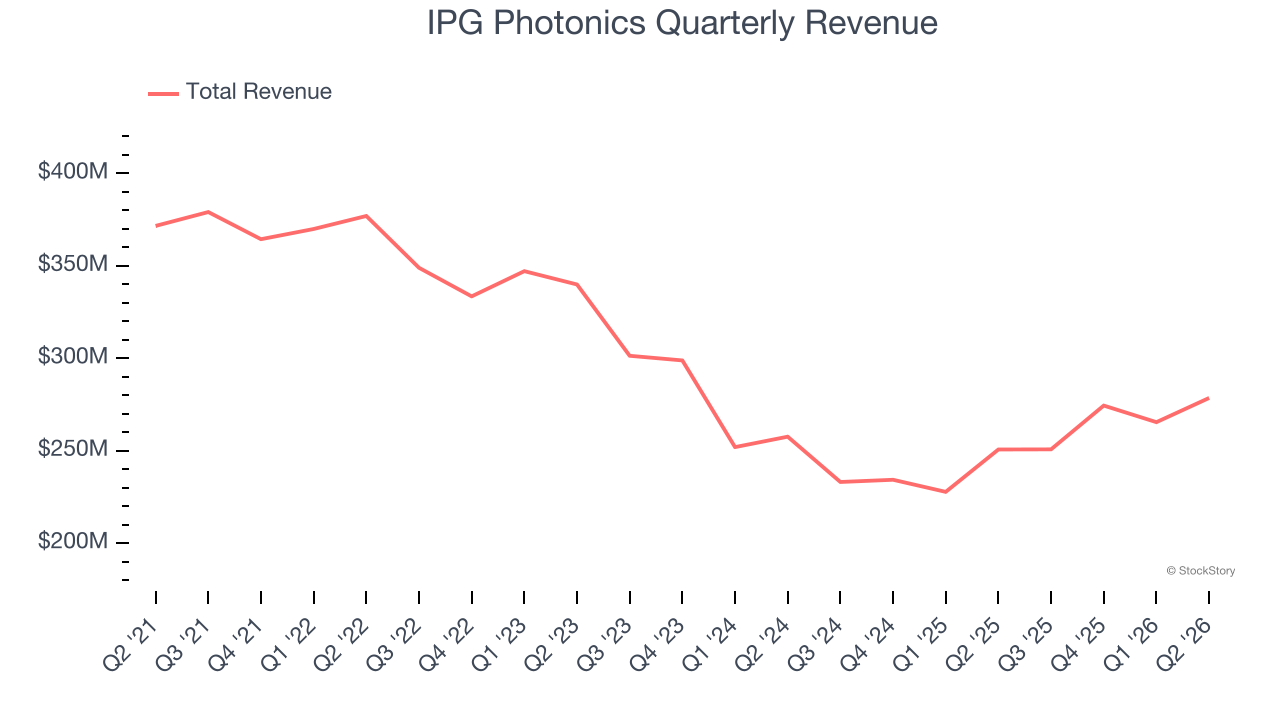 IPG Photonics Quarterly Revenue