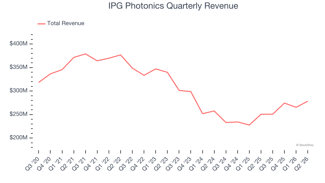 IPG Photonics Quarterly Revenue