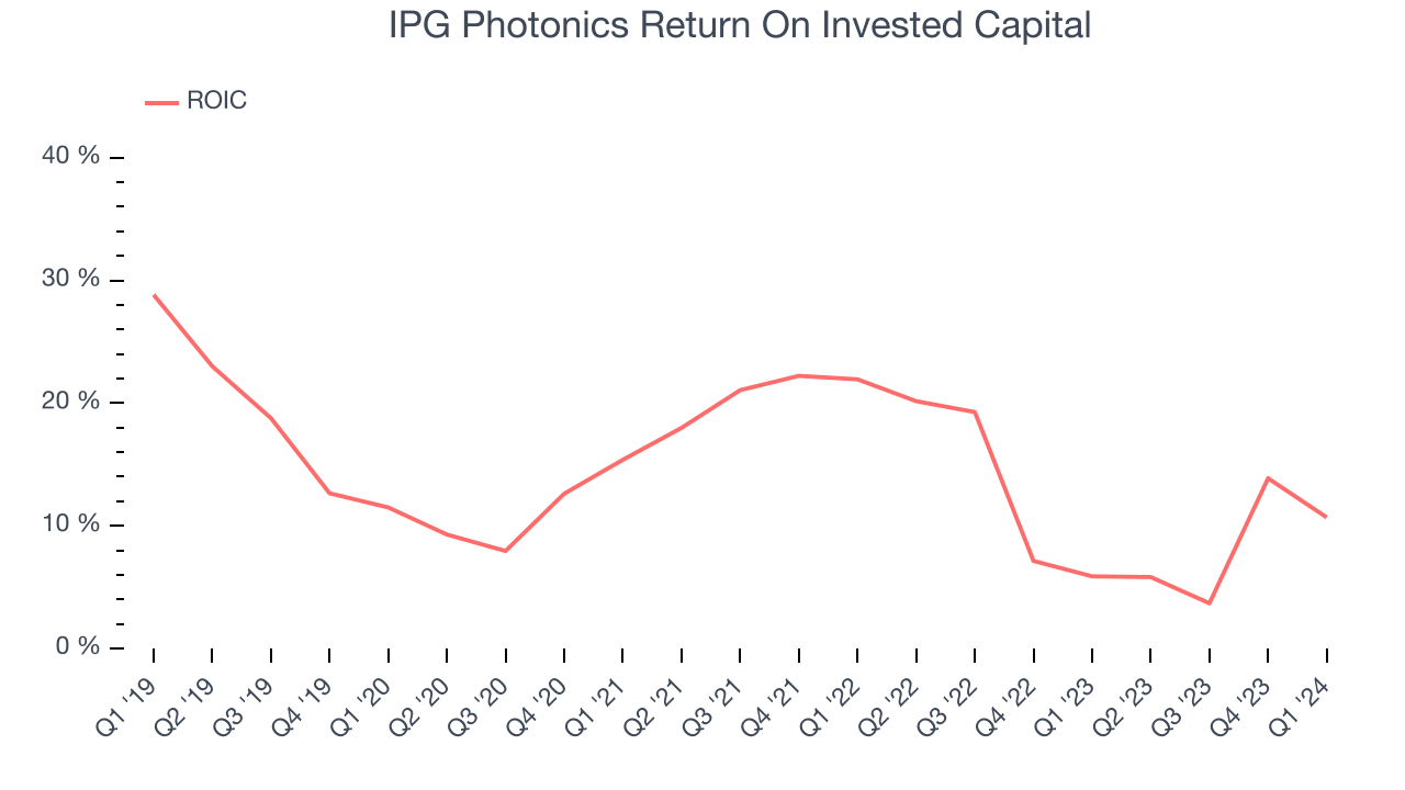IPG Photonics Return On Invested Capital