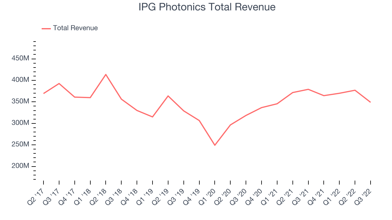 IPG Photonics Total Revenue