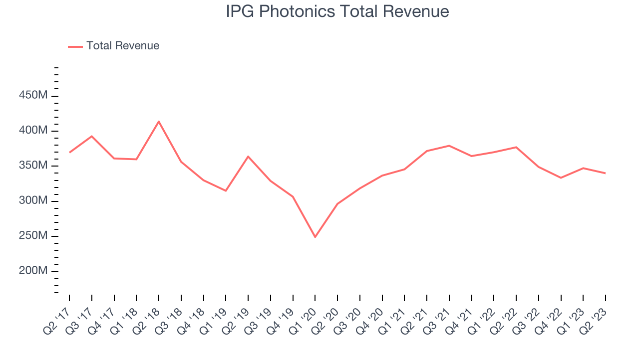 IPG Photonics Total Revenue