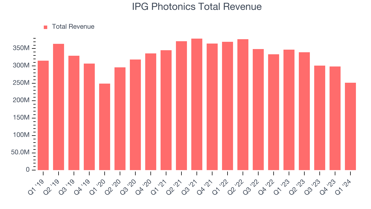 IPG Photonics Total Revenue