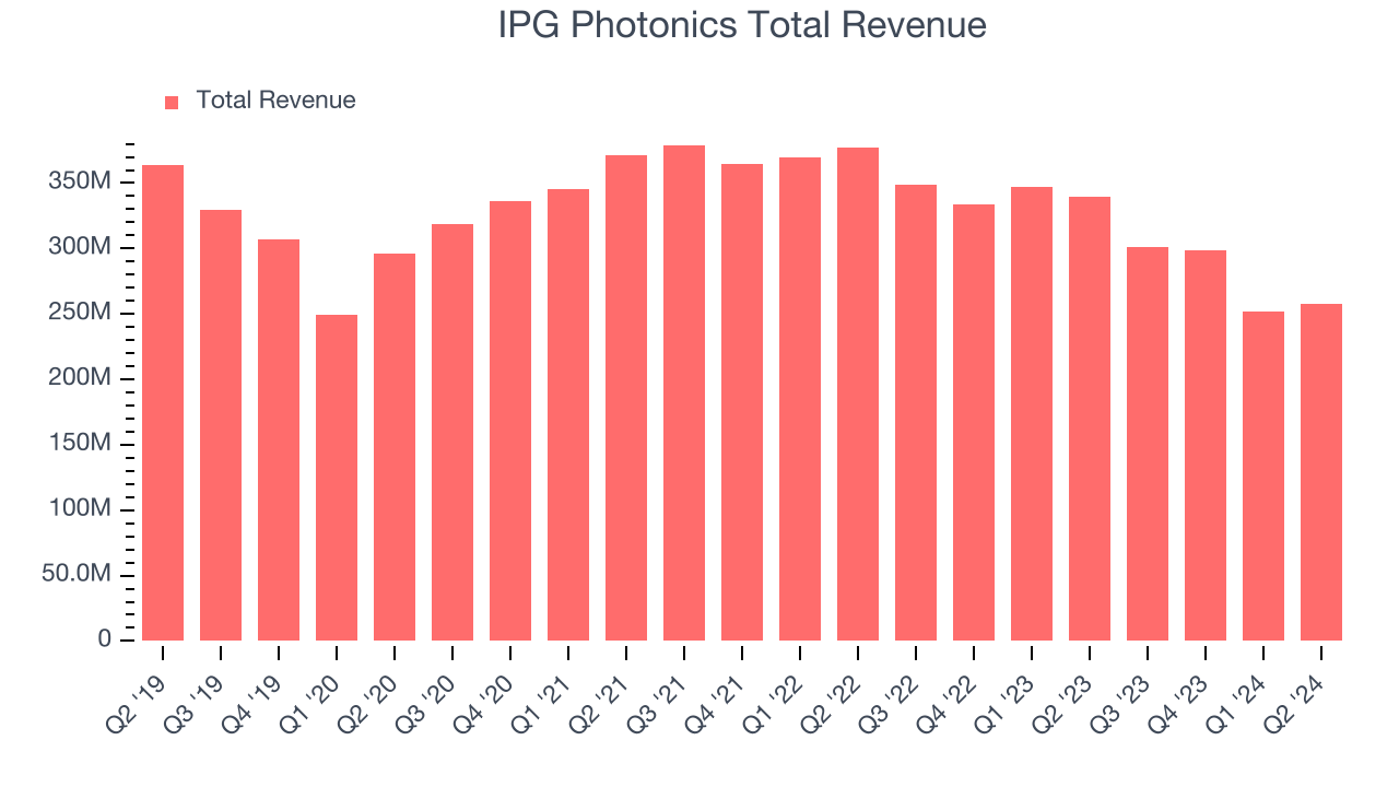 IPG Photonics Total Revenue