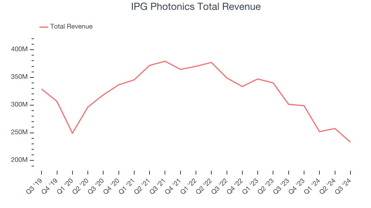 IPG Photonics Total Revenue