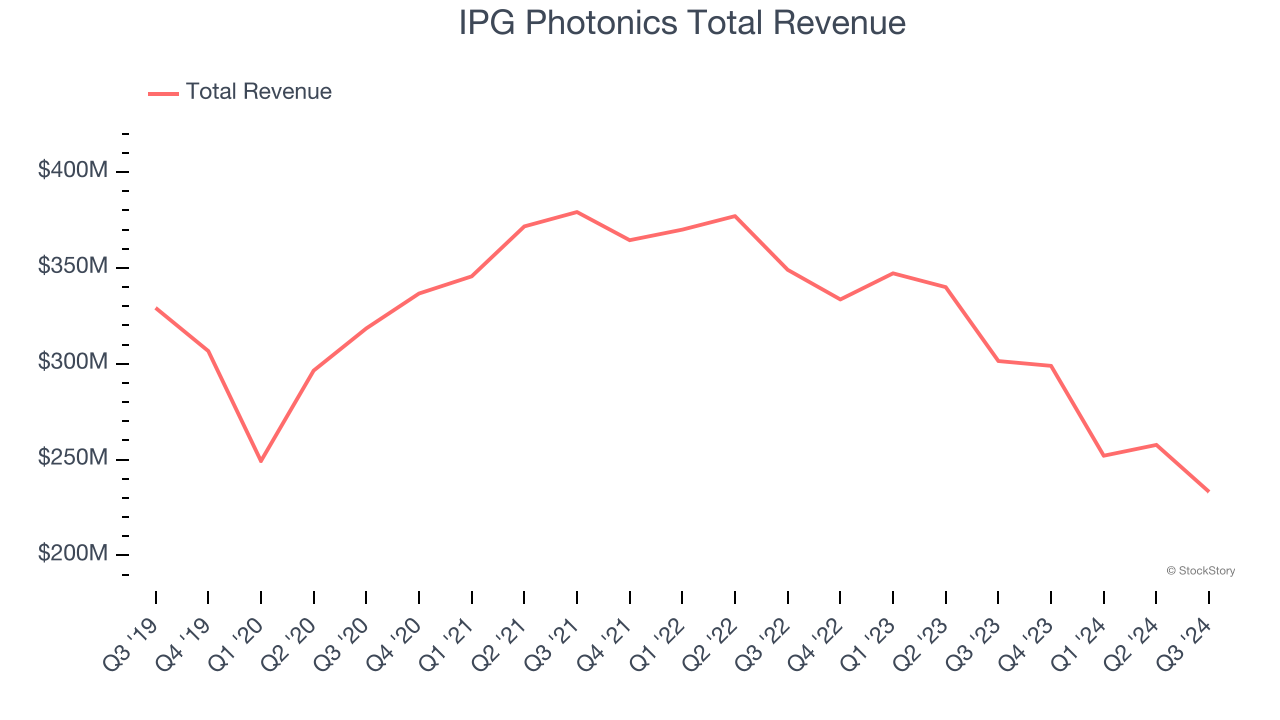 IPG Photonics Total Revenue