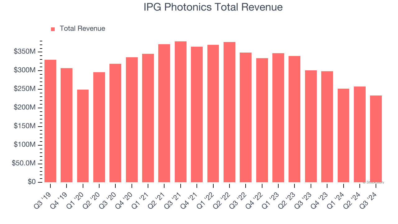 IPG Photonics Total Revenue