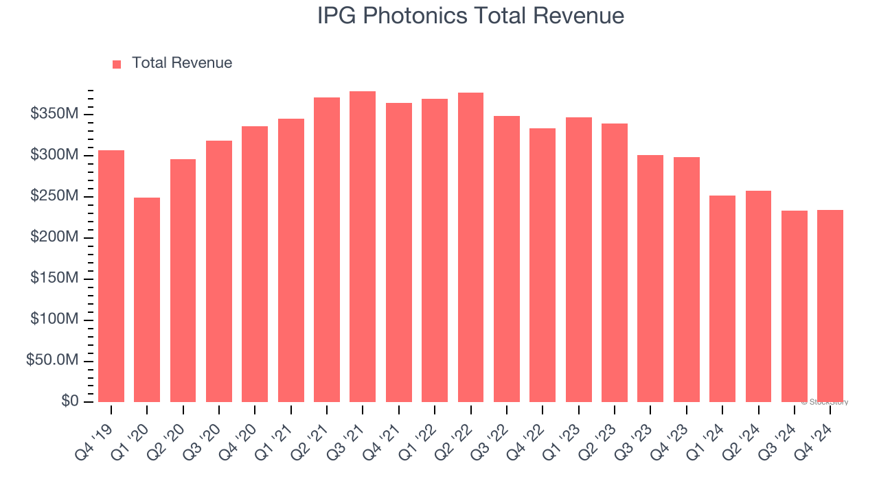IPG Photonics Total Revenue