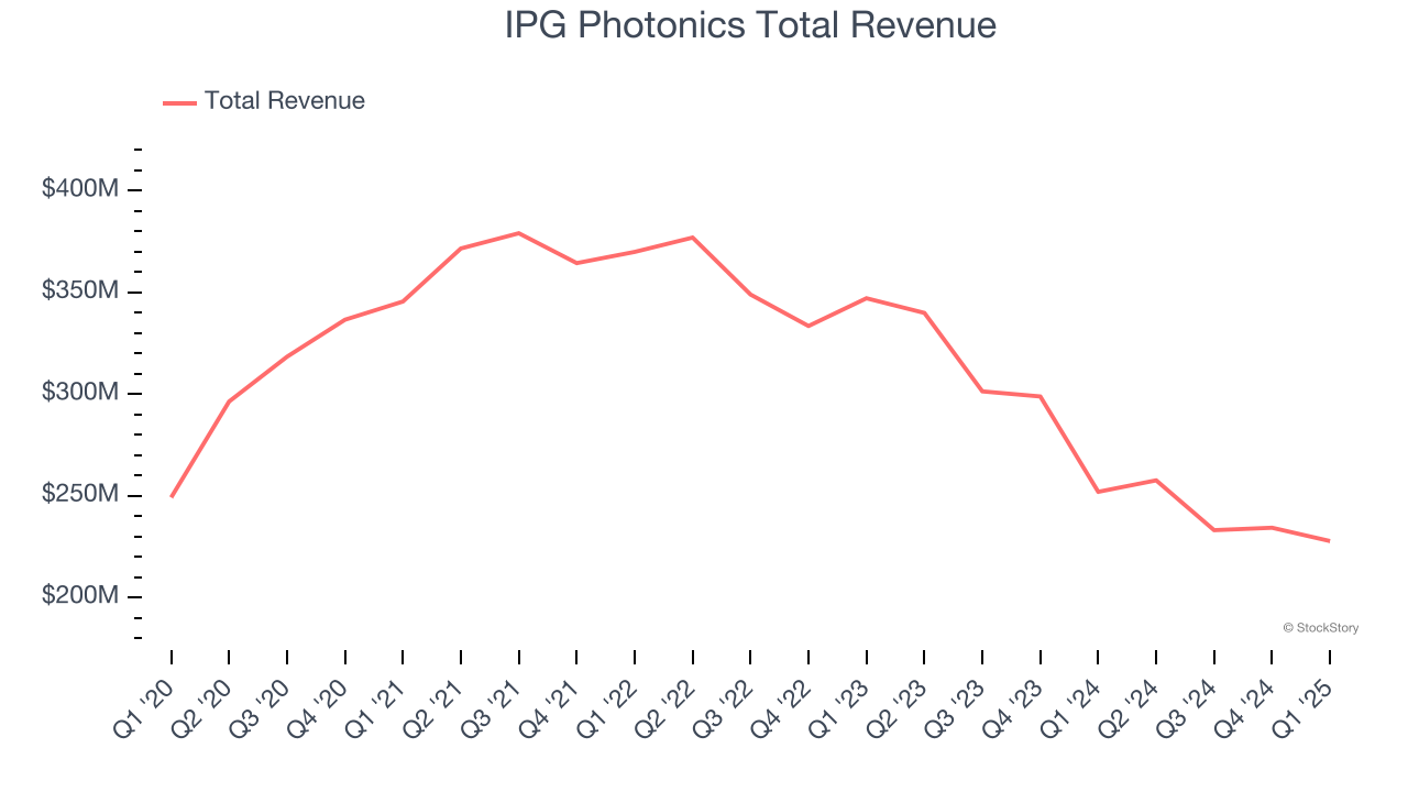 IPG Photonics Total Revenue