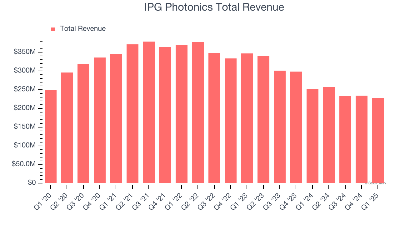 IPG Photonics Total Revenue