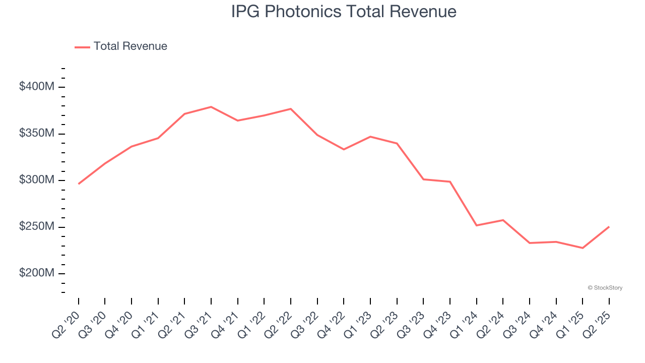 IPG Photonics Total Revenue