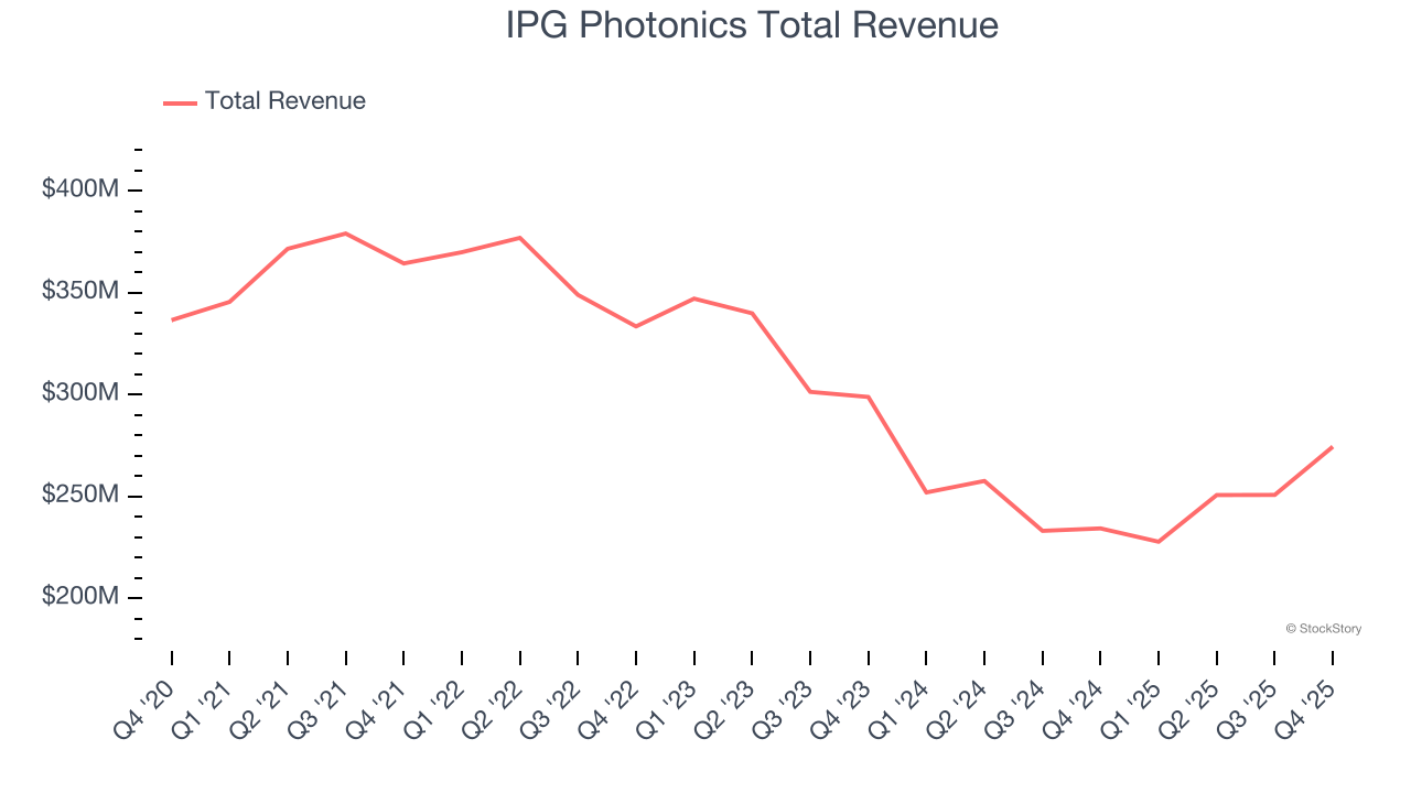 IPG Photonics Total Revenue