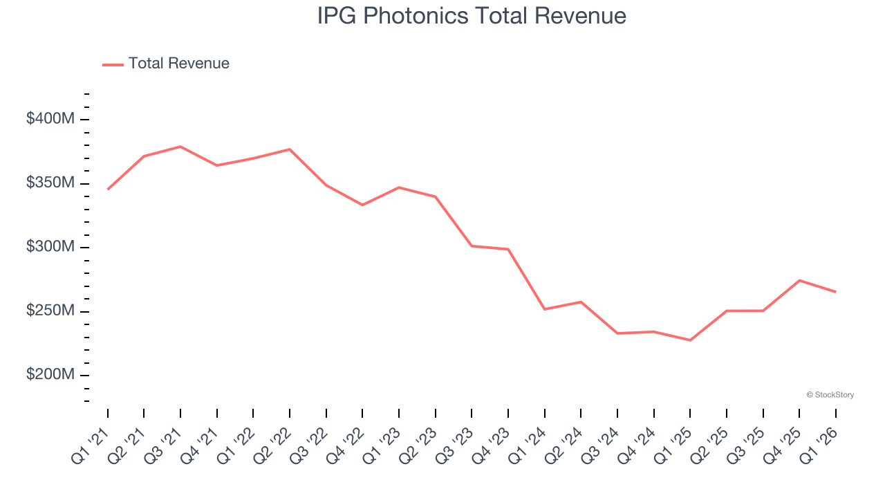 IPG Photonics Total Revenue