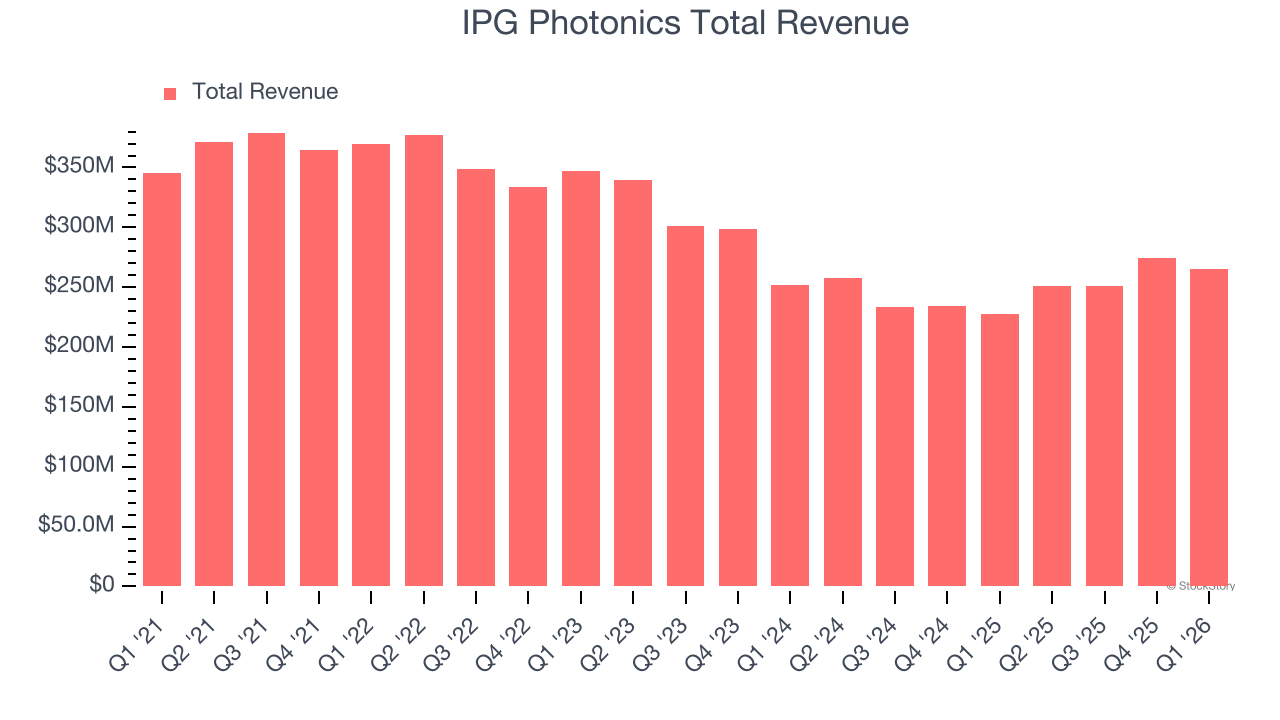 IPG Photonics Total Revenue