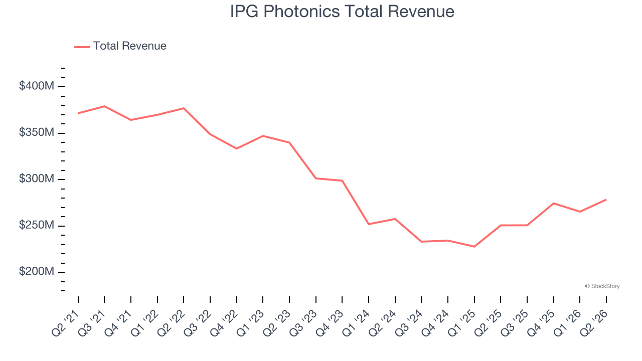 IPG Photonics Total Revenue