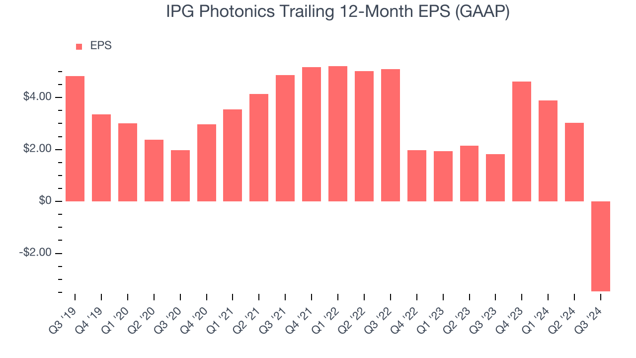 IPG Photonics Trailing 12-Month EPS (GAAP)