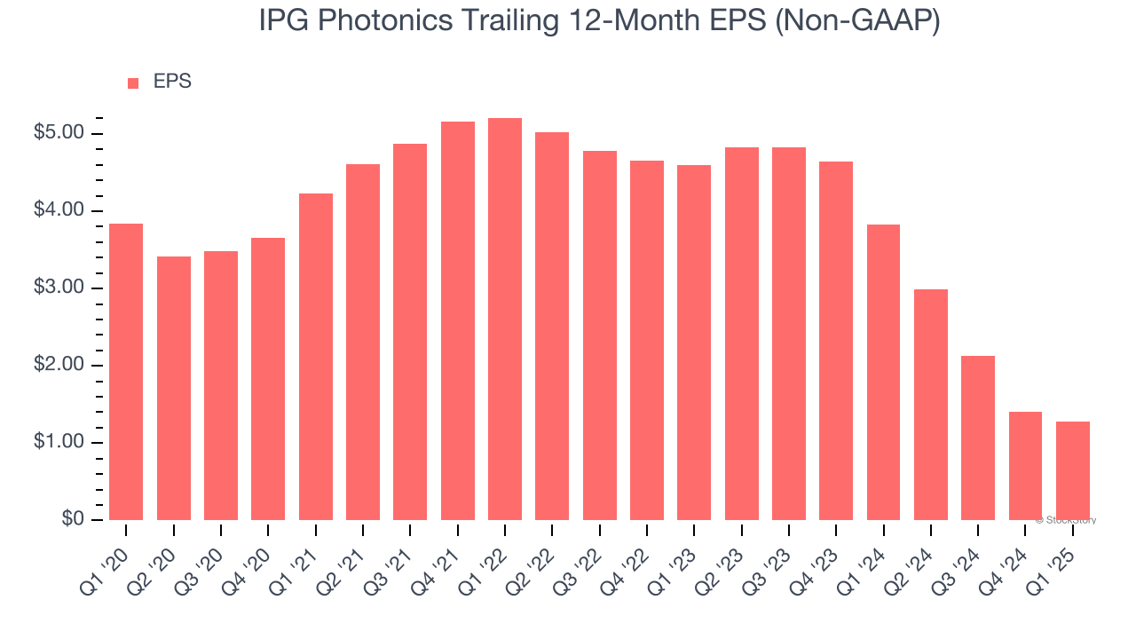 IPG Photonics Trailing 12-Month EPS (Non-GAAP)