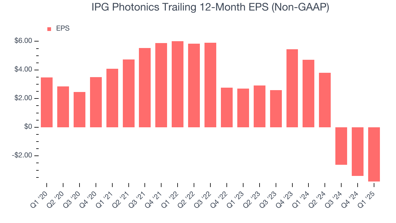 IPG Photonics Trailing 12-Month EPS (Non-GAAP)