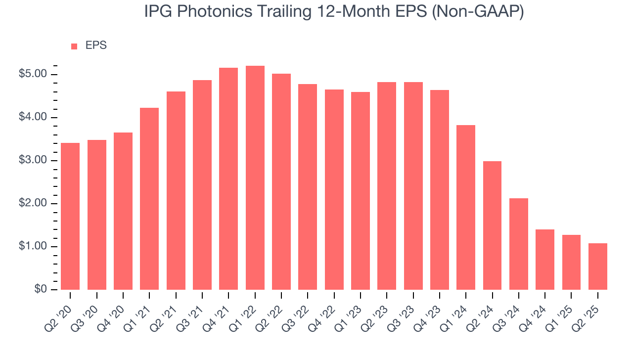 IPG Photonics Trailing 12-Month EPS (Non-GAAP)