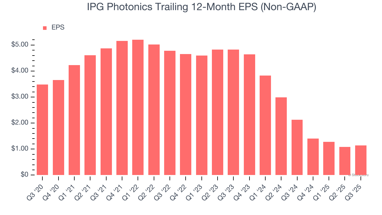IPG Photonics Trailing 12-Month EPS (Non-GAAP)