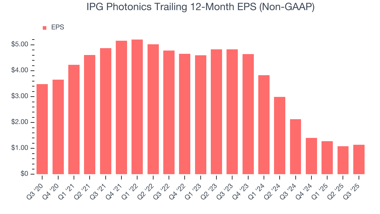 IPG Photonics Trailing 12-Month EPS (Non-GAAP)