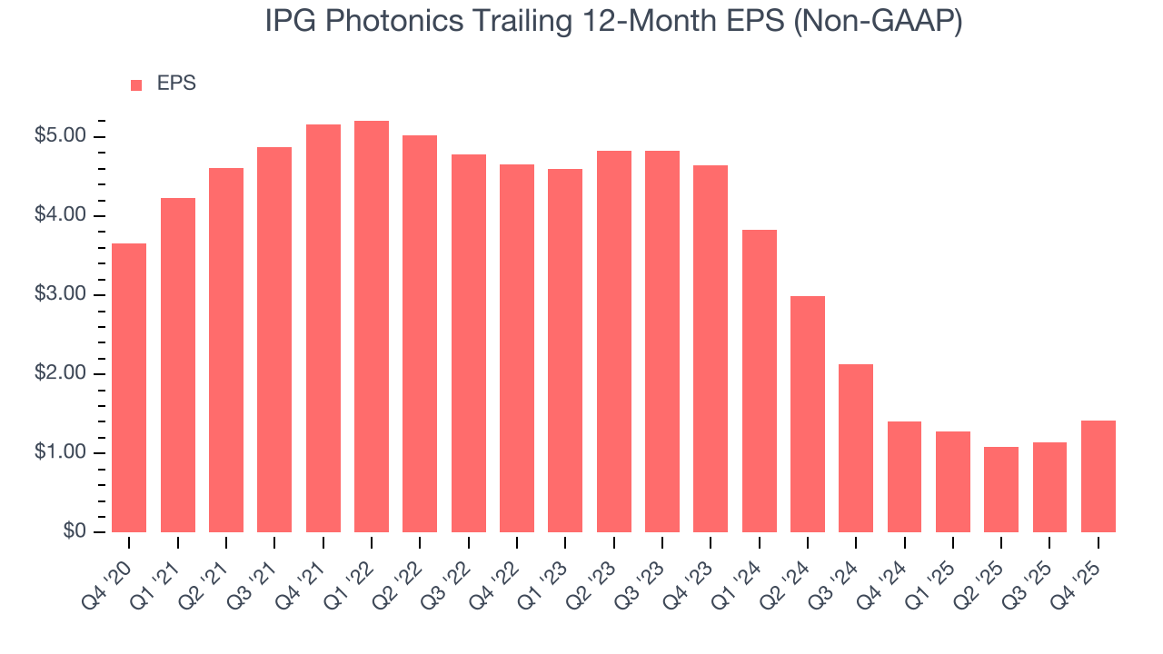 IPG Photonics Trailing 12-Month EPS (Non-GAAP)