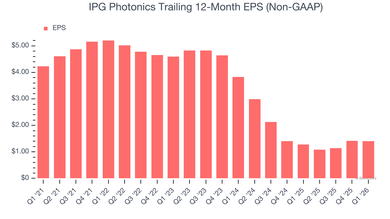 IPG Photonics Trailing 12-Month EPS (Non-GAAP)