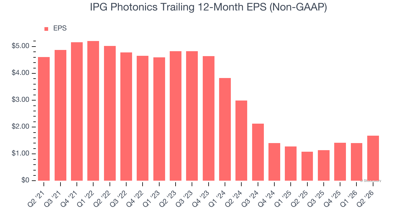 IPG Photonics Trailing 12-Month EPS (Non-GAAP)